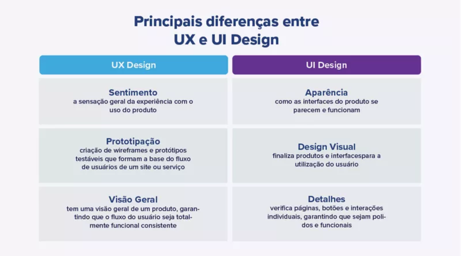 Tabela demonstrando as diferenças entre UX e UI. Do lado de UX temos: Sentimento: a sensação geral da experiência com o uso do produto; Prototipação: criação de wireframes e protótipos testáveis que formam a base do fluxo de usuários de um site ou serviço; Visão Geral: tem uma visão geral de um produto, garantindo que o fluxo do usuário seja totalmente funcional consistente Do lado de UI nós temos: Aparência: como as interfaces do produto se parecem e funcionam; Design Visual: finaliza produtos e interfacespara a utilização do usuário; Detalhes: verifica páginas, botões e interações individuais, garantindo que sejam polidos e funcionais