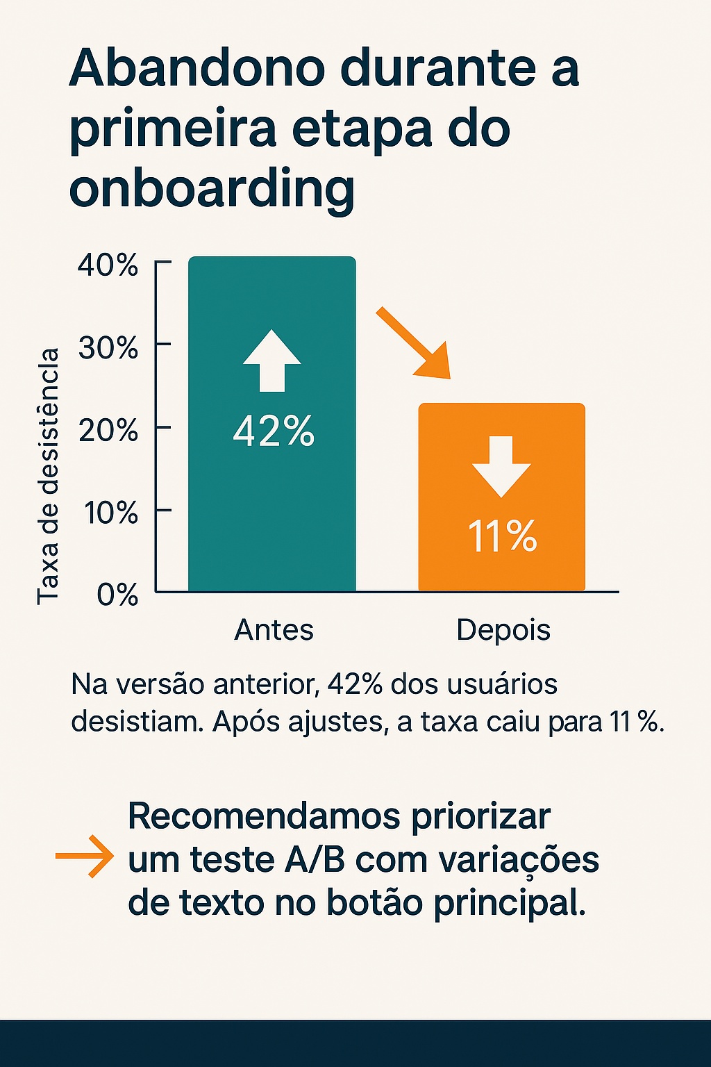 Exemplo de gráfico mostra a queda na taxa de desistência de 42% para 11% durante a primeira etapa do onboarding, após ajustes com base em UX Research. O resultado reforça o impacto da pesquisa com usuários na redução de atrito e melhora de métricas estratégicas para os negócios. A recomendação é priorizar testes A/B com variações de texto no botão principal, maior ponto de abandono identificado.