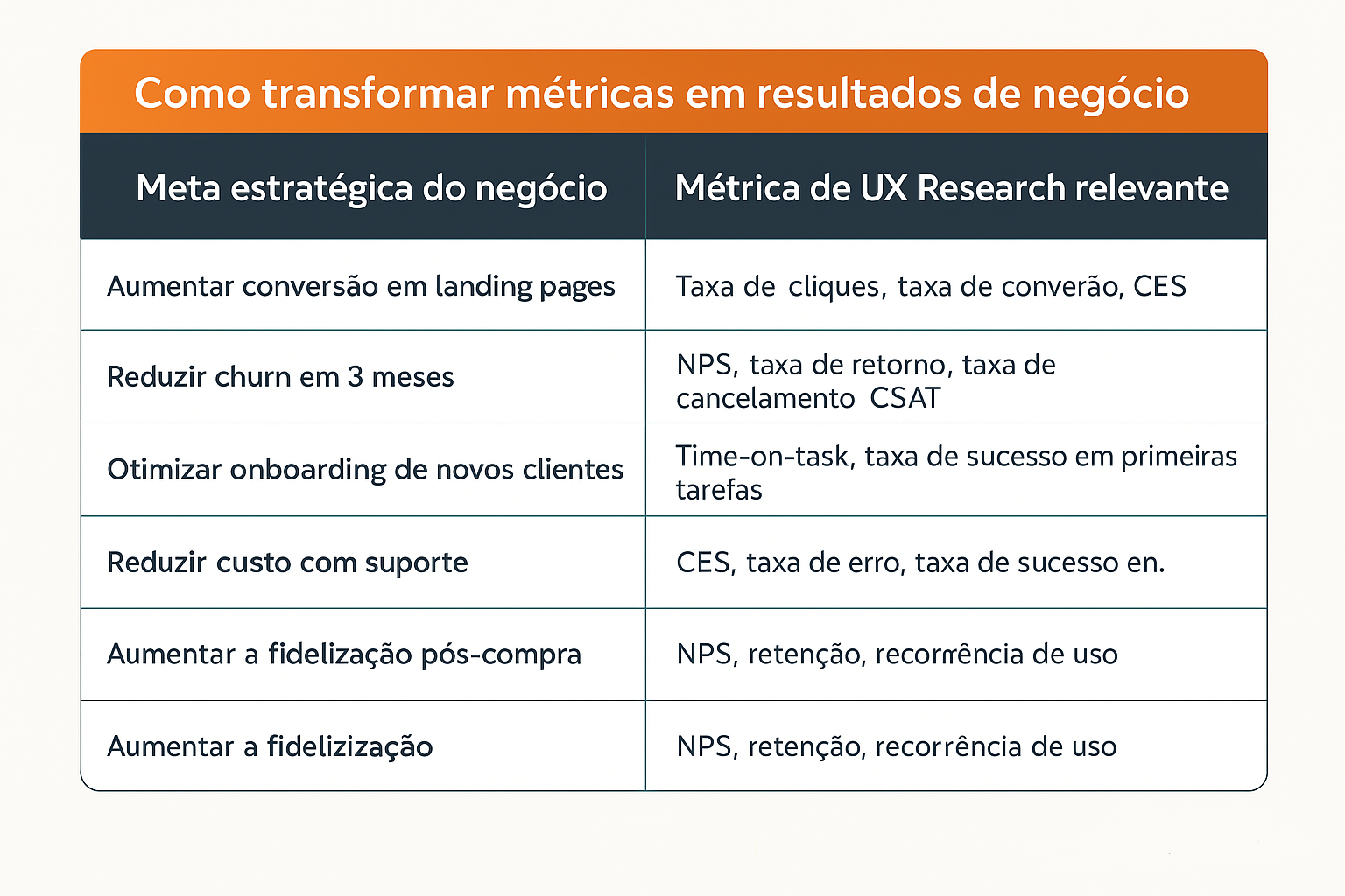 Tabela comparativa com metas estratégicas de negócios e suas respectivas métricas de UX Research, como NPS, CES, CSAT e taxa de conversão. Representa como a pesquisa com usuários pode gerar valor prático com métricas aplicadas ao crescimento dos negócios.