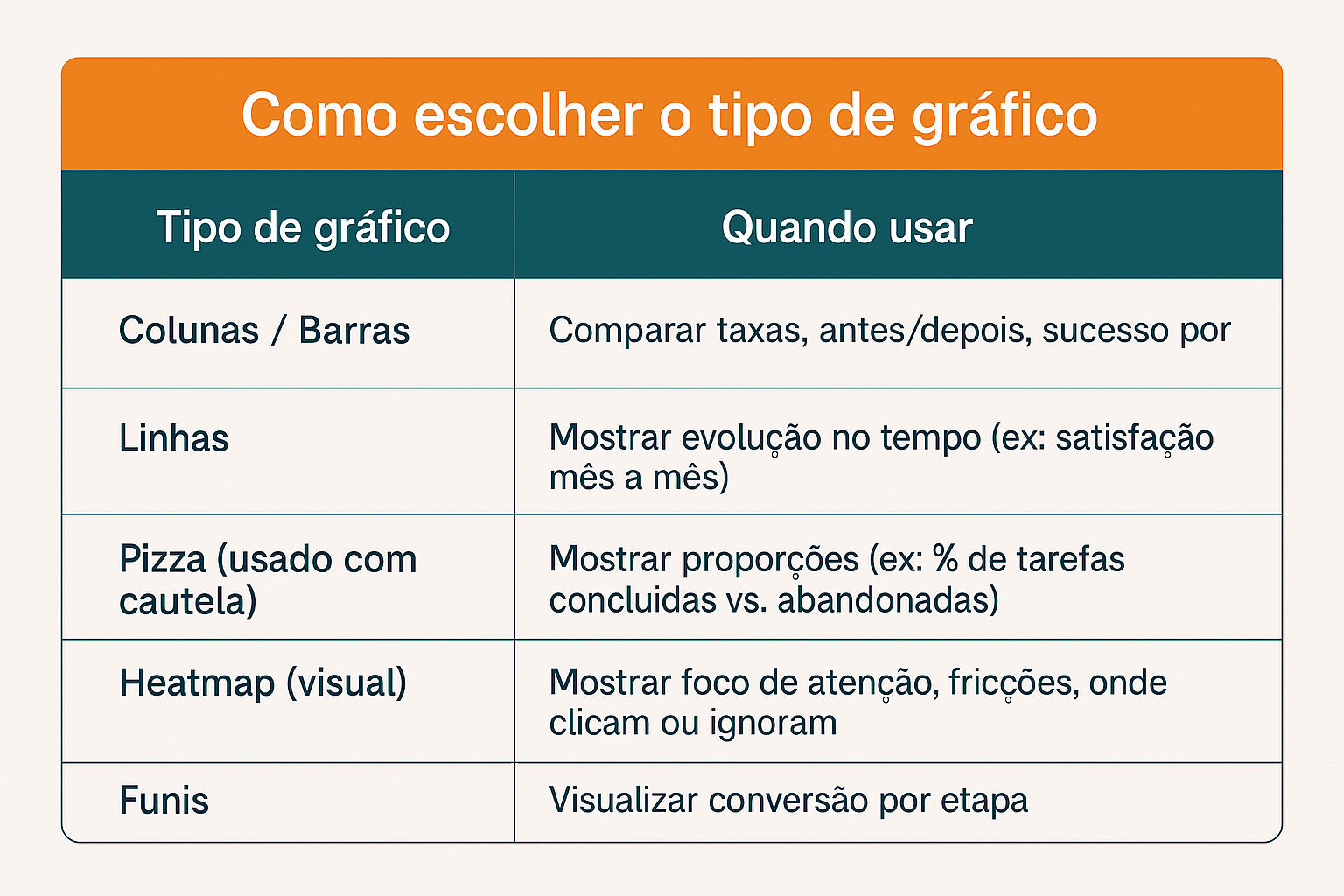 Tabela explicativa sobre tipos de gráficos e quando utilizá-los em apresentações de resultados de UX Research. Destaca a importância da escolha certa para comunicar métricas de pesquisa com usuários de forma eficiente em contextos de negócios.